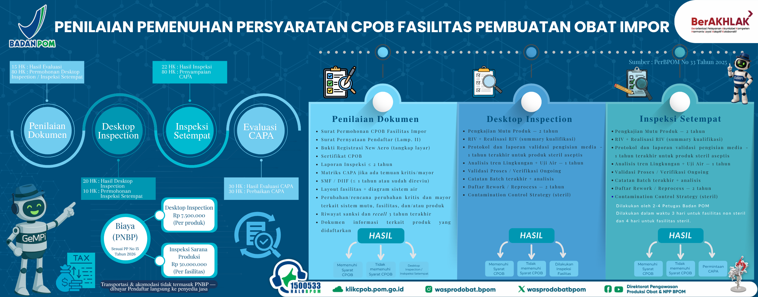 Penilaian pemenuhan persyaratan CPOB fasilitas pembuatan obat impor dilakukan melalui empat tahapan utama, yaitu penilaian dokumen, desktop inspection, inspeksi setempat, dan evaluasi CAPA (Corrective and Preventive Action). Proses diawali dengan penilaian dokumen, dilanjutkan desktop inspection, kemudian inspeksi setempat apabila diperlukan, serta diakhiri dengan evaluasi dan verifikasi CAPA atas temuan yang diperoleh selama proses penilaian. Target waktu yang ditetapkan meliputi 15 hari kerja untuk hasil evaluasi dan 80 hari kerja untuk proses permohonan desktop inspection atau inspeksi setempat. Setelah desktop inspection, hasil diberikan dalam 20 hari kerja dan permohonan inspeksi setempat diproses dalam 10 hari kerja. Setelah inspeksi, tersedia waktu 22 hari kerja untuk penyampaian hasil inspeksi dan 80 hari kerja untuk penyampaian CAPA. Selanjutnya evaluasi CAPA dilakukan dalam 30 hari kerja dan perbaikan CAPA diberikan waktu 30 hari kerja. Pada tahap penilaian dokumen dilakukan pengkajian terhadap surat permohonan CPOB fasilitas impor, surat pernyataan pendaftar, bukti registrasi produk, sertifikat CPOB, laporan inspeksi dalam dua tahun terakhir, matriks CAPA apabila terdapat temuan kritis atau mayor, Site Master File (SMF) atau dokumen setara yang masih berlaku atau telah direviu, layout fasilitas dan diagram sistem air, perubahan atau rencana perubahan kritis maupun mayor yang berkaitan dengan sistem mutu, fasilitas dan/atau produk, riwayat sanksi dan recall selama tiga tahun terakhir, serta dokumen informasi terkait produk yang didaftarkan. Hasil dari tahap ini dapat berupa memenuhi syarat CPOB, tidak memenuhi syarat CPOB, atau dilanjutkan ke desktop inspection maupun inspeksi setempat. Desktop inspection mencakup pengkajian mutu produk selama dua tahun terakhir, realisasi RIV dan ringkasan kualifikasi, protokol serta laporan validasi pengisian media untuk produk steril aseptis selama satu tahun terakhir, analisis tren lingkungan dan hasil uji air selama satu tahun, validasi proses atau ongoing process verification, catatan batch terakhir beserta analisisnya, data rework dan reprocess selama dua tahun terakhir, serta Contamination Control Strategy (CCS) untuk fasilitas steril. Hasil desktop inspection dapat berupa memenuhi syarat CPOB, tidak memenuhi syarat CPOB, atau dilanjutkan dengan inspeksi fasilitas. Pada tahap inspeksi setempat dilakukan verifikasi langsung terhadap penerapan sistem mutu dan pemenuhan persyaratan CPOB di fasilitas. Aspek yang dikaji meliputi pengkajian mutu produk selama dua tahun terakhir, realisasi RIV dan ringkasan kualifikasi, protokol dan laporan validasi pengisian media untuk produk steril aseptis selama satu tahun terakhir, analisis tren lingkungan dan uji air selama satu tahun, validasi proses atau ongoing process verification, catatan batch terakhir beserta analisisnya, data rework dan reprocess selama dua tahun terakhir, serta Contamination Control Strategy (CCS) untuk fasilitas steril. Inspeksi dilakukan oleh 2–4 petugas Badan POM dengan durasi tiga hari untuk fasilitas nonsteril dan empat hari untuk fasilitas steril. Hasil inspeksi dapat berupa memenuhi syarat CPOB, tidak memenuhi syarat CPOB, atau permintaan penyampaian CAPA. Biaya yang dikenakan sebagai PNBP sesuai PP Nomor 15 Tahun 2026 adalah sebesar Rp7.500.000 per produk untuk desktop inspection dan Rp50.000.000 per fasilitas untuk inspeksi sarana produksi. Biaya transportasi dan akomodasi tidak termasuk dalam PNBP dan dibayarkan langsung oleh pendaftar kepada penyedia jasa. Sumber: PerBPOM No. 33 Tahun 2025