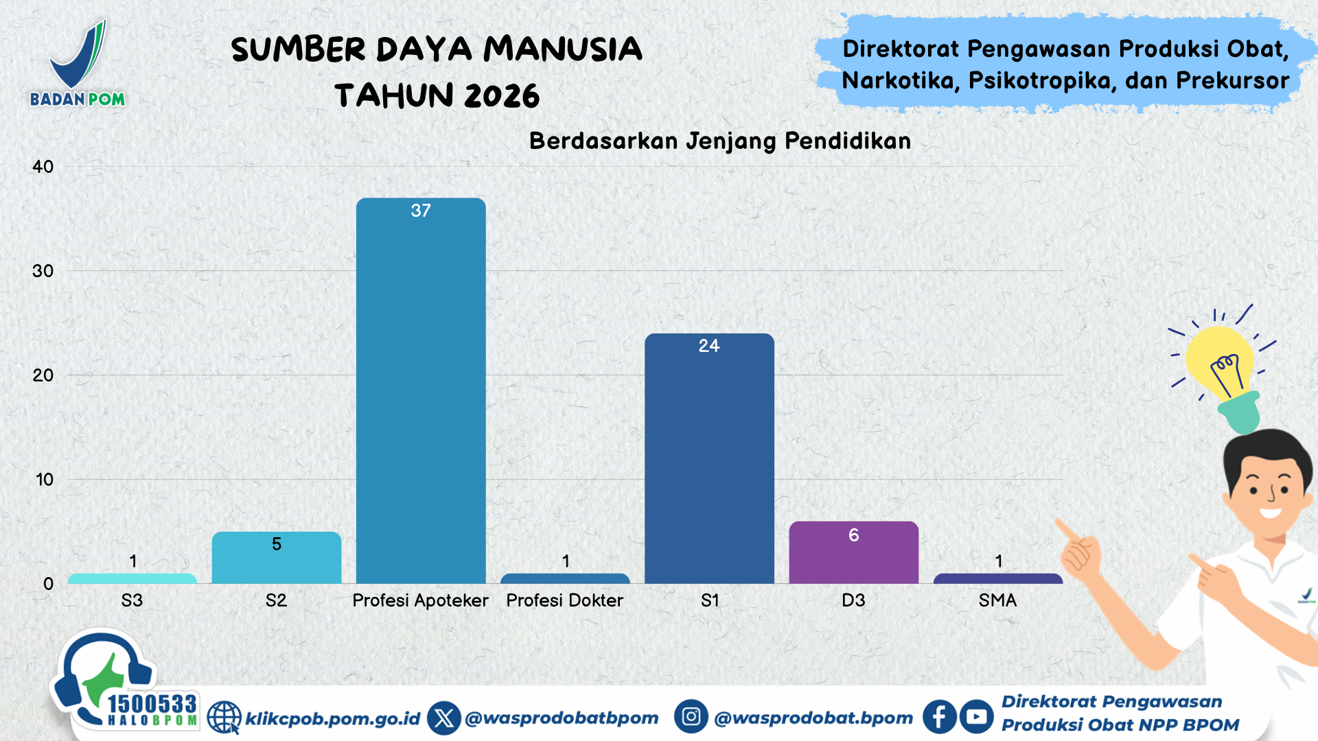 Infografis menampilkan data sumber daya manusia Direktorat Pengawasan Produksi Obat, Narkotika, Psikotropika, dan Prekursor Tahun 2026 berdasarkan jenjang pendidikan. Jumlah pegawai berdasarkan jenjang pendidikan terdiri dari: S3 sebanyak 1 orang S2 sebanyak 5 orang Profesi Apoteker sebanyak 39 orang Profesi Dokter sebanyak 1 orang S1 sebanyak 25 orang D3 sebanyak 5 orang SMA sebanyak 1 orang