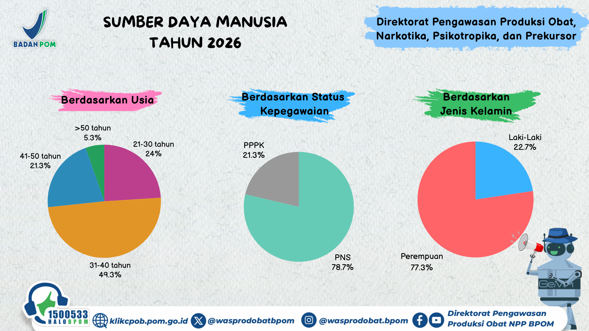 Infografis menampilkan data sumber daya manusia Direktorat Pengawasan Produksi Obat, Narkotika, Psikotropika, dan Prekursor Tahun 2026 berdasarkan usia, status kepegawaian, dan jenis kelamin. Berdasarkan usia: Usia 21–30 tahun sebanyak 20 orang Usia 31–40 tahun sebanyak 36 orang Usia 41–50 tahun sebanyak 16 orang Usia di atas 50 tahun sebanyak 5 orang Berdasarkan status kepegawaian: PNS sebanyak 45 orang PPPK sebanyak 16 orang CPNS sebanyak 16 orang Berdasarkan jenis kelamin: Perempuan sebanyak 58 orang Laki-laki sebanyak 19 orang