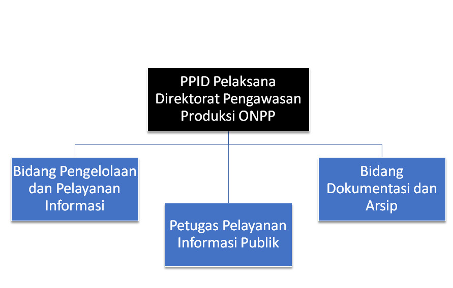 Infografis menggambarkan struktur organisasi PPID Pelaksana Direktorat Pengawasan Produksi ONPP. Struktur tersebut terdiri atas PPID Pelaksana sebagai koordinator utama yang membawahi tiga bagian, yaitu Bidang Pengelolaan dan Pelayanan Informasi, Petugas Pelayanan Informasi Publik, dan Bidang Dokumentasi dan Arsip. Struktur ini menggambarkan pembagian tugas dalam pengelolaan informasi dan pelayanan publik di lingkungan Direktorat Pengawasan Produksi ONPP
