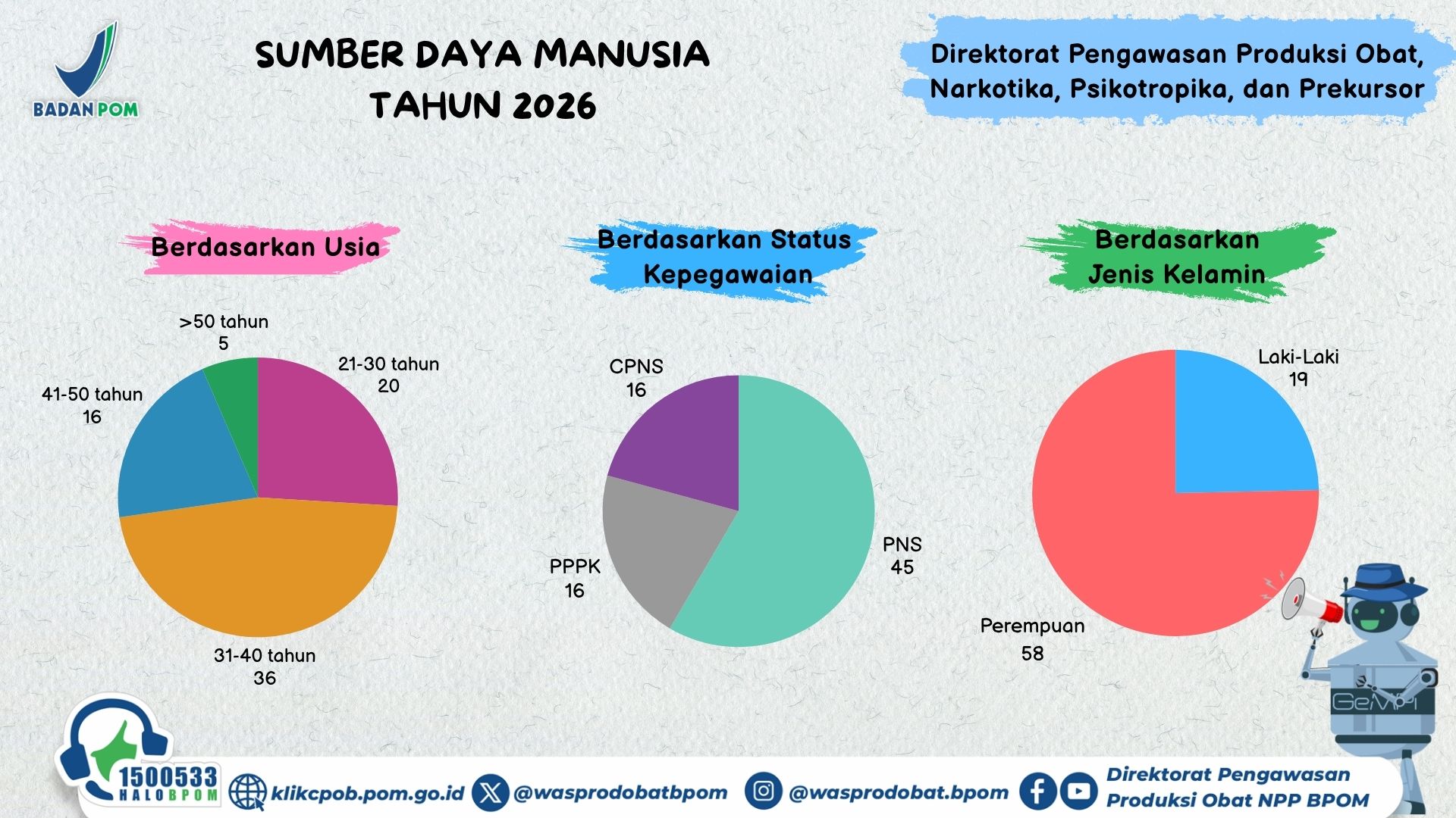 Infografis menampilkan data sumber daya manusia Direktorat Pengawasan Produksi Obat, Narkotika, Psikotropika, dan Prekursor Tahun 2026 berdasarkan usia, status kepegawaian, dan jenis kelamin.  Berdasarkan usia:  Usia 21–30 tahun sebanyak 20 orang Usia 31–40 tahun sebanyak 36 orang Usia 41–50 tahun sebanyak 16 orang Usia di atas 50 tahun sebanyak 5 orang  Berdasarkan status kepegawaian:  PNS sebanyak 45 orang PPPK sebanyak 16 orang CPNS sebanyak 16 orang  Berdasarkan jenis kelamin:  Perempuan sebanyak 58 orang Laki-laki sebanyak 19 orang