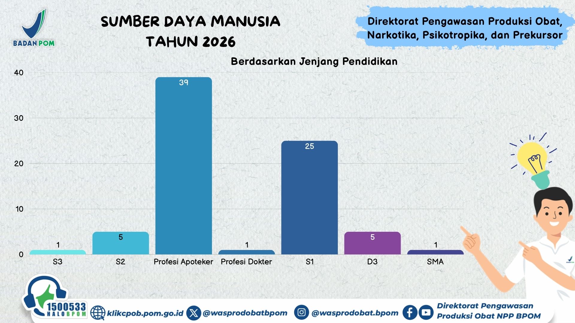 Infografis menampilkan data sumber daya manusia Direktorat Pengawasan Produksi Obat, Narkotika, Psikotropika, dan Prekursor Tahun 2026 berdasarkan jenjang pendidikan.  Jumlah pegawai berdasarkan jenjang pendidikan terdiri dari:  S3 sebanyak 1 orang S2 sebanyak 5 orang Profesi Apoteker sebanyak 39 orang Profesi Dokter sebanyak 1 orang S1 sebanyak 25 orang D3 sebanyak 5 orang SMA sebanyak 1 orang