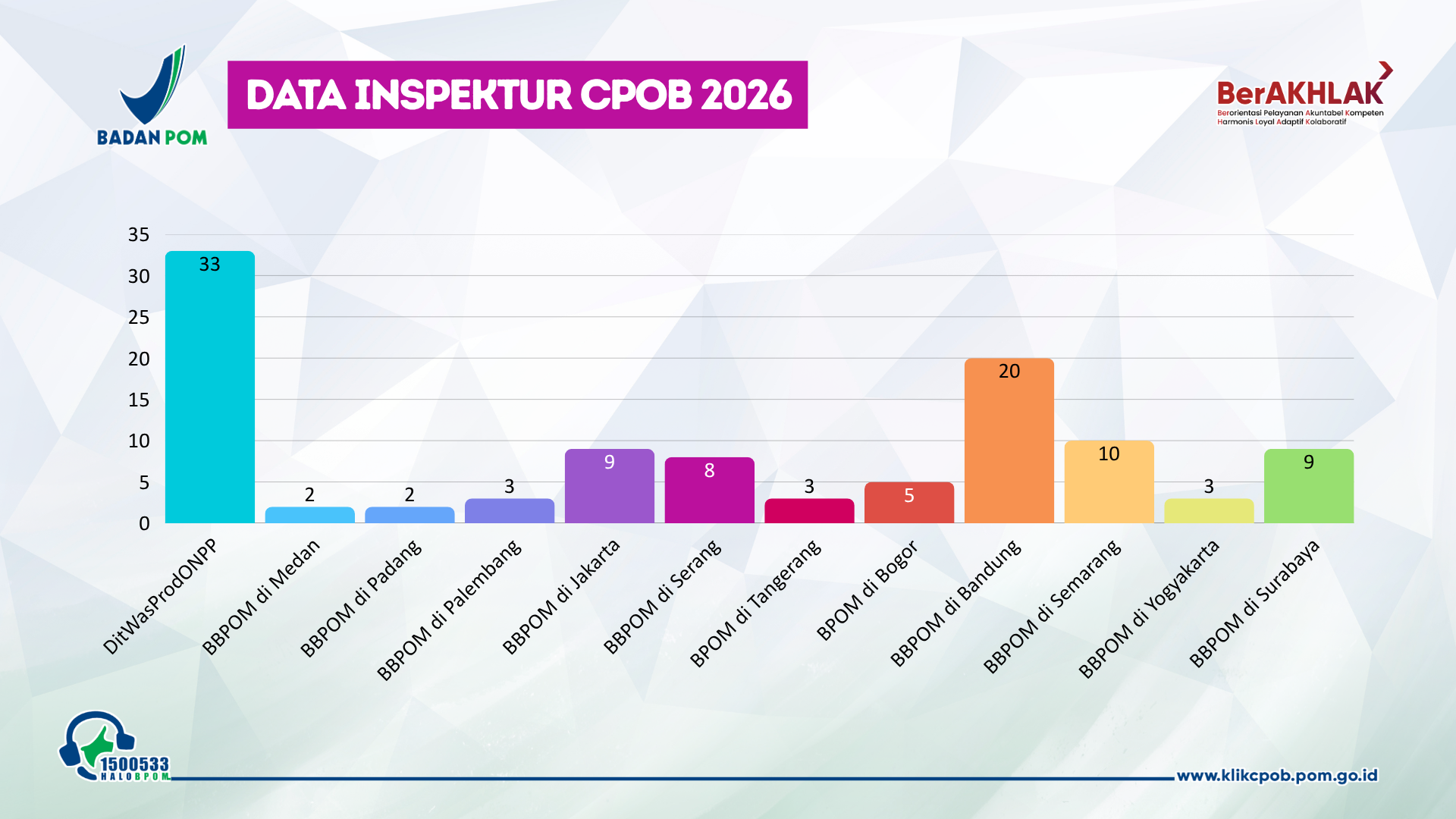 Infografis menampilkan grafik jumlah inspektur CPOB Tahun 2026 berdasarkan unit kerja.  Jumlah inspektur CPOB pada masing-masing unit kerja terdiri dari:  DitWasProdONPP sebanyak 33 orang BBPOM di Medan sebanyak 2 orang BBPOM di Padang sebanyak 2 orang BBPOM di Palembang sebanyak 3 orang BBPOM di Jakarta sebanyak 9 orang BBPOM di Serang sebanyak 8 orang BPOM di Tangerang sebanyak 3 orang BPOM di Bogor sebanyak 5 orang BBPOM di Bandung sebanyak 20 orang BBPOM di Semarang sebanyak 10 orang BBPOM di Yogyakarta sebanyak 3 orang BBPOM di Surabaya sebanyak 9 orang