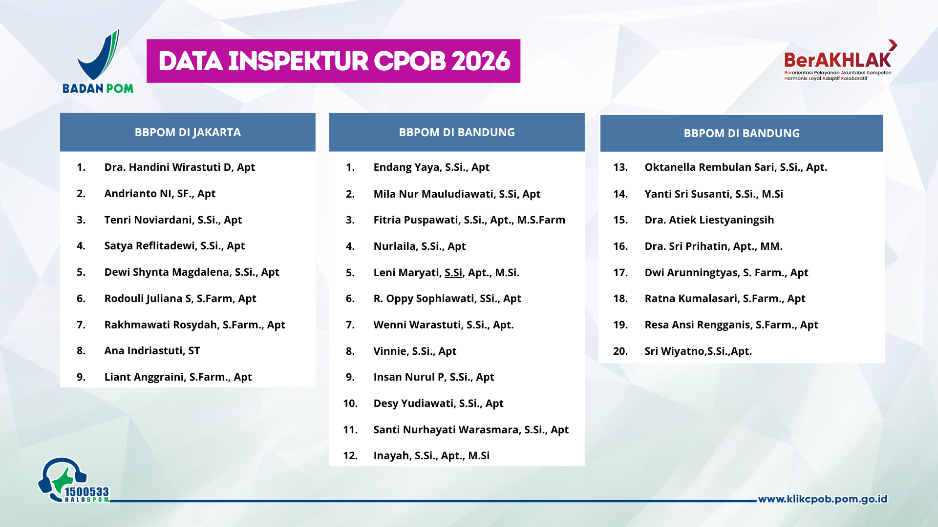 Infografis menampilkan data inspektur CPOB Tahun 2026 pada BBPOM di Jakarta dan BBPOM di Bandung.  BBPOM di Jakarta memiliki 9 inspektur CPOB:  Dra. Handini Wirastuti D, Apt Andrianto NI, SF., Apt Tenri Noviardani, S.Si., Apt Satya Reflitadewi, S.Si., Apt Dewi Shynta Magdalena, S.Si., Apt Rodouli Juliana S, S.Farm, Apt Rakhmawati Rosydah, S.Farm., Apt Ana Indriastuti, ST Liant Anggraini, S.Farm., Apt  BBPOM di Bandung memiliki 20 inspektur CPOB:  Endang Yaya, S.Si., Apt Mila Nur Mauludiawati, S.Si, Apt Fitria Puspawati, S.Si., Apt., M.S.Farm Nurlaila, S.Si., Apt Leni Maryati, S.Si, Apt., M.Si. R. Oppy Sophiawati, SSi., Apt Wenni Warastuti, S.Si., Apt. Vinnie, S.Si., Apt Insan Nurul P, S.Si., Apt Desy Yudiawati, S.Si., Apt Santi Nurhayati Warasmara, S.Si., Apt Inayah, S.Si., Apt., M.Si Oktanella Rembulan Sari, S.Si., Apt. Yanti Sri Susanti, S.Si., M.Si Dra. Atiek Liestyaningsih Dra. Sri Prihatin, Apt., MM. Dwi Arunningtyas, S. Farm., Apt Ratna Kumalasari, S.Farm., Apt Resa Ansi Rengganis, S.Farm., Apt Sri Wiyatno,S.Si.,Apt.