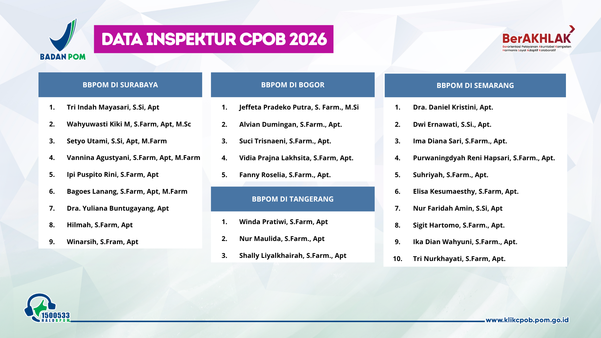 Infografis menampilkan data inspektur CPOB Tahun 2026 pada beberapa unit kerja Badan POM.  BBPOM di Surabaya memiliki 9 inspektur CPOB:  Tri Indah Mayasari, S.Si, Apt Wahyuwasti Kiki M, S.Farm, Apt, M.Sc Setyo Utami, S.Si, Apt, M.Farm Vannina Agustyani, S.Farm, Apt, M.Farm Ipi Puspito Rini, S.Farm, Apt Bagoes Lanang, S.Farm, Apt, M.Farm Dra. Yuliana Buntugayang, Apt Hilmah, S.Farm, Apt Winarsih, S.Fram, Apt  BBPOM di Bogor memiliki 5 inspektur CPOB:  Jeffeta Pradeko Putra, S. Farm., M.Si Alvian Dumingan, S.Farm., Apt. Suci Trisnaeni, S.Farm., Apt. Vidia Prajna Lakhsita, S.Farm, Apt. Fanny Roselia, S.Farm., Apt.  BBPOM di Tangerang memiliki 3 inspektur CPOB:  Winda Pratiwi, S.Farm, Apt Nur Maulida, S.Farm., Apt Shally Liyalkhairah, S.Farm., Apt  BBPOM di Semarang memiliki 10 inspektur CPOB:  Dra. Daniel Kristini, Apt. Dwi Ernawati, S.Si., Apt. Ima Diana Sari, S.Farm., Apt. Purwaningdyah Reni Hapsari, S.Farm., Apt. Suhriyah, S.Farm., Apt. Elisa Kesumaesthy, S.Farm, Apt. Nur Faridah Amin, S.Si, Apt Sigit Hartomo, S.Farm., Apt. Ika Dian Wahyuni, S.Farm., Apt. Tri Nurkhayati, S.Farm, Apt.