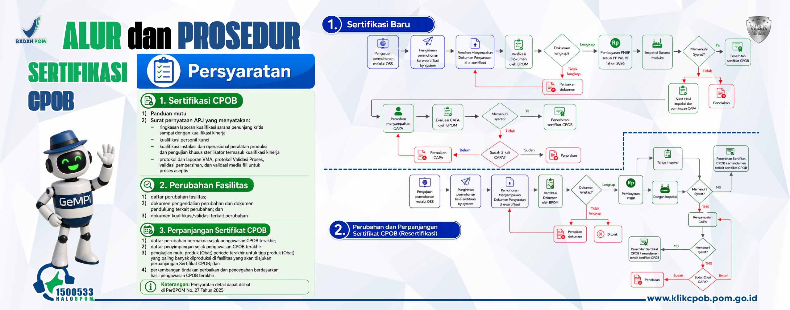 Infografis ini berjudul **“Alur dan Prosedur Sertifikasi CPOB”** yang menjelaskan persyaratan serta tahapan proses sertifikasi, resertifikasi, dan perubahan fasilitas dalam rangka penerbitan Sertifikat CPOB. Persyaratan yang harus dipenuhi untuk **sertifikasi CPOB** meliputi panduan mutu dan surat pernyataan APJ yang memuat ringkasan laporan kualifikasi sarana penunjang kritis sampai dengan kualifikasi kinerja, kualifikasi personel kunci, kualifikasi instalasi dan operasional peralatan produksi serta pengujian khusus sterilisator termasuk kualifikasi kinerjanya, serta protokol dan laporan VMA, protokol validasi proses, validasi pembersihan, dan validasi media fill untuk proses aseptis. Untuk **perubahan fasilitas**, persyaratan yang harus disampaikan meliputi daftar perubahan fasilitas, dokumen pengendalian perubahan beserta dokumen pendukung terkait perubahan, serta dokumen kualifikasi atau validasi yang berkaitan dengan perubahan tersebut. Sementara itu, untuk **perpanjangan Sertifikat CPOB**, pemohon wajib menyampaikan daftar perubahan bermakna sejak pengawasan CPOB terakhir, daftar penyimpangan sejak pengawasan terakhir, pengkajian mutu produk periode terakhir untuk setiap produk yang paling banyak diproduksi pada fasilitas yang diajukan perpanjangannya, serta perkembangan tindakan perbaikan dan pencegahan berdasarkan hasil pengawasan CPOB terakhir. Alur **sertifikasi CPOB** diawali dengan pengajuan permohonan melalui OSS yang selanjutnya diteruskan secara otomatis ke sistem e-sertifikasi. Pemohon kemudian menyampaikan dokumen persyaratan melalui sistem tersebut untuk dilakukan verifikasi oleh BPOM. Apabila dokumen belum lengkap, pemohon diminta melakukan perbaikan dokumen. Apabila dokumen telah lengkap, proses dilanjutkan dengan pembayaran PNBP sesuai ketentuan yang berlaku dan pelaksanaan inspeksi sarana produksi dengan jangka waktu 35 hari kerja. Jika hasil inspeksi menunjukkan bahwa sarana memenuhi persyaratan, BPOM menerbitkan Sertifikat CPOB. Namun, apabila hasil inspeksi menunjukkan ketidaksesuaian, BPOM menerbitkan surat hasil inspeksi dan meminta pemohon menyampaikan tindakan perbaikan dan pencegahan (CAPA). CAPA yang disampaikan akan dievaluasi oleh BPOM. Apabila hasil evaluasi memenuhi persyaratan, Sertifikat CPOB diterbitkan. Sebaliknya, apabila CAPA belum memenuhi persyaratan, pemohon diberikan kesempatan untuk melakukan perbaikan dan menyampaikan kembali CAPA. Apabila setelah dua kali penyampaian CAPA persyaratan masih belum terpenuhi, permohonan dinyatakan ditolak. Untuk **resertifikasi atau perubahan fasilitas**, proses dimulai dengan pengajuan permohonan melalui OSS, pengiriman permohonan ke sistem e-sertifikasi, penyampaian dokumen persyaratan oleh pemohon, serta verifikasi dokumen oleh BPOM. Apabila dokumen tidak lengkap, pemohon diminta melakukan perbaikan dokumen atau permohonan dapat ditolak. Jika dokumen telah lengkap, proses dilanjutkan dengan pembayaran PNBP. Setelah pembayaran dilakukan, proses dapat dilaksanakan tanpa inspeksi dengan jangka waktu penyelesaian 10 hari kerja atau melalui inspeksi sarana produksi dengan jangka waktu 35 hari kerja. Pada proses tanpa inspeksi, Sertifikat CPOB atau amandemen Sertifikat CPOB dapat langsung diterbitkan. Pada proses yang memerlukan inspeksi, apabila hasil inspeksi memenuhi persyaratan, Sertifikat CPOB atau amandemen Sertifikat CPOB diterbitkan. Namun apabila hasil inspeksi tidak memenuhi persyaratan, pemohon wajib menyampaikan CAPA untuk dievaluasi oleh BPOM. Jika CAPA telah memenuhi persyaratan, Sertifikat CPOB atau amandemen Sertifikat CPOB diterbitkan. Sebaliknya, apabila CAPA masih belum memenuhi persyaratan, pemohon diberikan kesempatan untuk melakukan perbaikan dan menyampaikan CAPA kembali. Apabila setelah dua kali penyampaian CAPA persyaratan tetap tidak terpenuhi, permohonan dinyatakan ditolak.