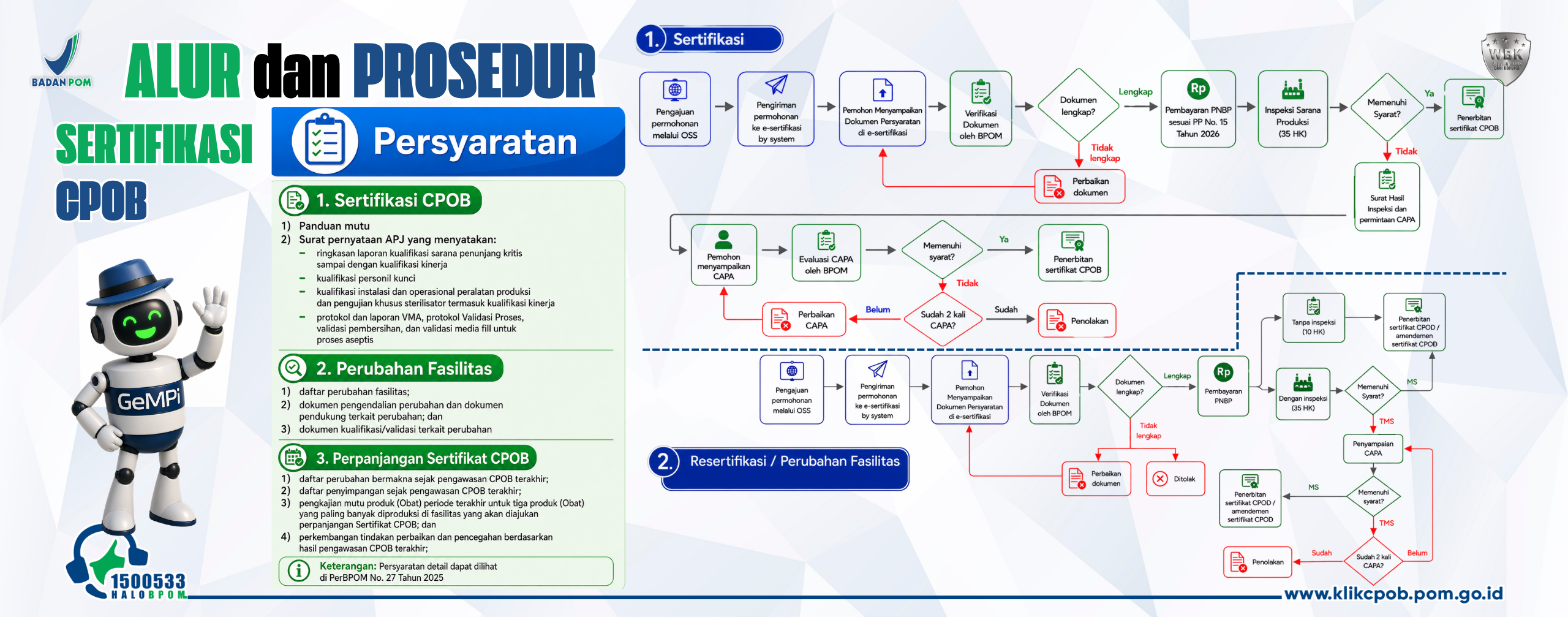 Infografis ini berjudul **“Alur dan Prosedur Sertifikasi CPOB”** yang menjelaskan persyaratan serta tahapan proses sertifikasi, resertifikasi, dan perubahan fasilitas dalam rangka penerbitan Sertifikat CPOB. Persyaratan yang harus dipenuhi untuk **sertifikasi CPOB** meliputi panduan mutu dan surat pernyataan APJ yang memuat ringkasan laporan kualifikasi sarana penunjang kritis sampai dengan kualifikasi kinerja, kualifikasi personel kunci, kualifikasi instalasi dan operasional peralatan produksi serta pengujian khusus sterilisator termasuk kualifikasi kinerjanya, serta protokol dan laporan VMA, protokol validasi proses, validasi pembersihan, dan validasi media fill untuk proses aseptis. Untuk **perubahan fasilitas**, persyaratan yang harus disampaikan meliputi daftar perubahan fasilitas, dokumen pengendalian perubahan beserta dokumen pendukung terkait perubahan, serta dokumen kualifikasi atau validasi yang berkaitan dengan perubahan tersebut. Sementara itu, untuk **perpanjangan Sertifikat CPOB**, pemohon wajib menyampaikan daftar perubahan bermakna sejak pengawasan CPOB terakhir, daftar penyimpangan sejak pengawasan terakhir, pengkajian mutu produk periode terakhir untuk setiap produk yang paling banyak diproduksi pada fasilitas yang diajukan perpanjangannya, serta perkembangan tindakan perbaikan dan pencegahan berdasarkan hasil pengawasan CPOB terakhir. Alur **sertifikasi CPOB** diawali dengan pengajuan permohonan melalui OSS yang selanjutnya diteruskan secara otomatis ke sistem e-sertifikasi. Pemohon kemudian menyampaikan dokumen persyaratan melalui sistem tersebut untuk dilakukan verifikasi oleh BPOM. Apabila dokumen belum lengkap, pemohon diminta melakukan perbaikan dokumen. Apabila dokumen telah lengkap, proses dilanjutkan dengan pembayaran PNBP sesuai ketentuan yang berlaku dan pelaksanaan inspeksi sarana produksi dengan jangka waktu 35 hari kerja. Jika hasil inspeksi menunjukkan bahwa sarana memenuhi persyaratan, BPOM menerbitkan Sertifikat CPOB. Namun, apabila hasil inspeksi menunjukkan ketidaksesuaian, BPOM menerbitkan surat hasil inspeksi dan meminta pemohon menyampaikan tindakan perbaikan dan pencegahan (CAPA). CAPA yang disampaikan akan dievaluasi oleh BPOM. Apabila hasil evaluasi memenuhi persyaratan, Sertifikat CPOB diterbitkan. Sebaliknya, apabila CAPA belum memenuhi persyaratan, pemohon diberikan kesempatan untuk melakukan perbaikan dan menyampaikan kembali CAPA. Apabila setelah dua kali penyampaian CAPA persyaratan masih belum terpenuhi, permohonan dinyatakan ditolak. Untuk **resertifikasi atau perubahan fasilitas**, proses dimulai dengan pengajuan permohonan melalui OSS, pengiriman permohonan ke sistem e-sertifikasi, penyampaian dokumen persyaratan oleh pemohon, serta verifikasi dokumen oleh BPOM. Apabila dokumen tidak lengkap, pemohon diminta melakukan perbaikan dokumen atau permohonan dapat ditolak. Jika dokumen telah lengkap, proses dilanjutkan dengan pembayaran PNBP. Setelah pembayaran dilakukan, proses dapat dilaksanakan tanpa inspeksi dengan jangka waktu penyelesaian 10 hari kerja atau melalui inspeksi sarana produksi dengan jangka waktu 35 hari kerja. Pada proses tanpa inspeksi, Sertifikat CPOB atau amandemen Sertifikat CPOB dapat langsung diterbitkan. Pada proses yang memerlukan inspeksi, apabila hasil inspeksi memenuhi persyaratan, Sertifikat CPOB atau amandemen Sertifikat CPOB diterbitkan. Namun apabila hasil inspeksi tidak memenuhi persyaratan, pemohon wajib menyampaikan CAPA untuk dievaluasi oleh BPOM. Jika CAPA telah memenuhi persyaratan, Sertifikat CPOB atau amandemen Sertifikat CPOB diterbitkan. Sebaliknya, apabila CAPA masih belum memenuhi persyaratan, pemohon diberikan kesempatan untuk melakukan perbaikan dan menyampaikan CAPA kembali. Apabila setelah dua kali penyampaian CAPA persyaratan tetap tidak terpenuhi, permohonan dinyatakan ditolak.