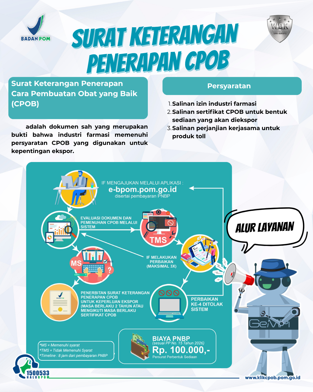 Infografis berjudul 'Surat Keterangan Penerapan CPOB' dengan latar belakang abu-abu muda bermotif geometris. Bagian kiri atas menjelaskan bahwa Surat Keterangan Penerapan Cara Pembuatan Obat yang Baik atau CPOB merupakan dokumen sah sebagai bukti bahwa industri farmasi memenuhi persyaratan CPOB yang digunakan untuk kepentingan ekspor.
Pada bagian kanan atas terdapat daftar persyaratan pengajuan yang meliputi salinan izin industri farmasi, salinan sertifikat CPOB untuk bentuk sediaan yang akan diekspor, dan salinan perjanjian kerja sama untuk produk toll.
Bagian tengah infografis menampilkan diagram alur layanan pengajuan surat keterangan penerapan CPOB. Diagram dimulai dari pengajuan melalui aplikasi e-bpom.pom.go.id disertai pembayaran PNBP. Selanjutnya dilakukan evaluasi dokumen dan pemenuhan CPOB melalui sistem. Apabila hasil evaluasi memenuhi syarat maka proses dilanjutkan menuju penerbitan surat keterangan penerapan CPOB untuk kepentingan ekspor dengan masa berlaku dua tahun atau mengikuti masa berlaku sertifikat CPOB.
Diagram juga menjelaskan kondisi apabila hasil evaluasi dinyatakan tidak memenuhi syarat atau TMS. Pemohon diberikan kesempatan melakukan perbaikan maksimal tiga kali melalui sistem. Jika perbaikan keempat masih tidak memenuhi syarat maka permohonan ditolak oleh sistem.
Di bagian bawah diagram terdapat informasi biaya PNBP sesuai Peraturan Pemerintah Nomor 15 tahun 2026 sebesar seratus ribu rupiah per surat per bentuk sediaan. Terdapat pula keterangan singkatan MS yang berarti memenuhi syarat dan TMS yang berarti tidak memenuhi syarat, serta timeline layanan delapan jam sejak pembayaran PNBP dilakukan.
Pada sisi kanan bawah terdapat ilustrasi robot membawa pengeras suara dengan tulisan 'Alur Layanan'. Bagian bawah infografis juga memuat informasi layanan Halo BPOM 1500533 dan alamat situs web klikcpob.pom.go.id.