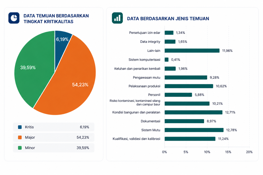 Infografis berjudul “Temuan Hasil Inspeksi CPOB Tahun 2025” yang terdiri dari diagram lingkaran dan diagram batang horizontal.  Diagram lingkaran di sisi kiri menunjukkan distribusi tingkat kritikalitas temuan inspeksi. Temuan mayor merupakan proporsi terbesar sebesar 54,23 persen dan ditampilkan dengan warna oranye. Temuan minor sebesar 39,59 persen dan ditampilkan dengan warna hijau. Temuan kritis sebesar 6,19 persen dan ditampilkan dengan warna biru tua.
Diagram batang horizontal di sisi kanan menunjukkan distribusi jenis temuan inspeksi. Kategori sistem mutu menjadi temuan terbesar sebesar 12,78 persen. Kategori kondisi bangunan dan peralatan sebesar 12,71 persen. Lain-lain sebesar 11,96 persen dan kualifikasi, validasi dan kalibrasi sebesar 11,24 persen. Pelaksanaan produksi sebesar 10,62 persen dan risiko kontaminasi, kontaminasi silang dan campur baur sebesar 10,21 persen. Pengawasan mutu sebesar 9,28 persen. Dokumentasi sebesar 8,97 persen. Personil sebesar 5,88 persen. Keluhan dan penarikan kembali sebesar 1,96 persen. Data integrity sebesar 1,65 persen. Persetujuan izin edar sebesar 1,34 persen. Sistem komputerisasi menjadi kategori terkecil sebesar 0,41 persen.